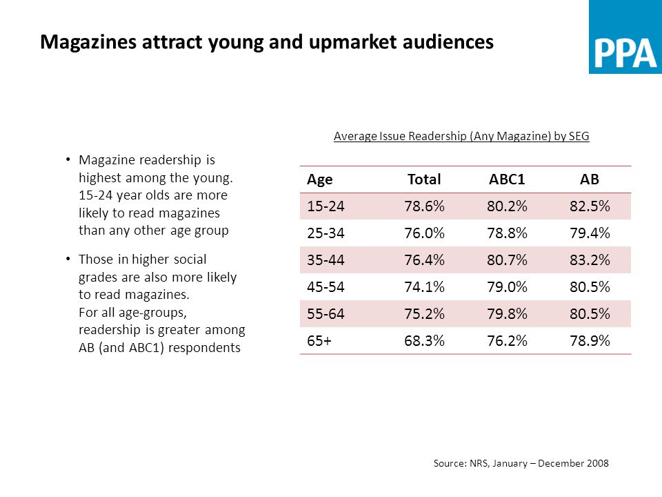Magazines attract young and upmarket audiences AgeTotalABC1AB %80.2%82.5% %78.8%79.4% %80.7%83.2% %79.0%80.5% %79.8%80.5% %76.2%78.9% Source: NRS, January – December 2008 Average Issue Readership (Any Magazine) by SEG Magazine readership is highest among the young.