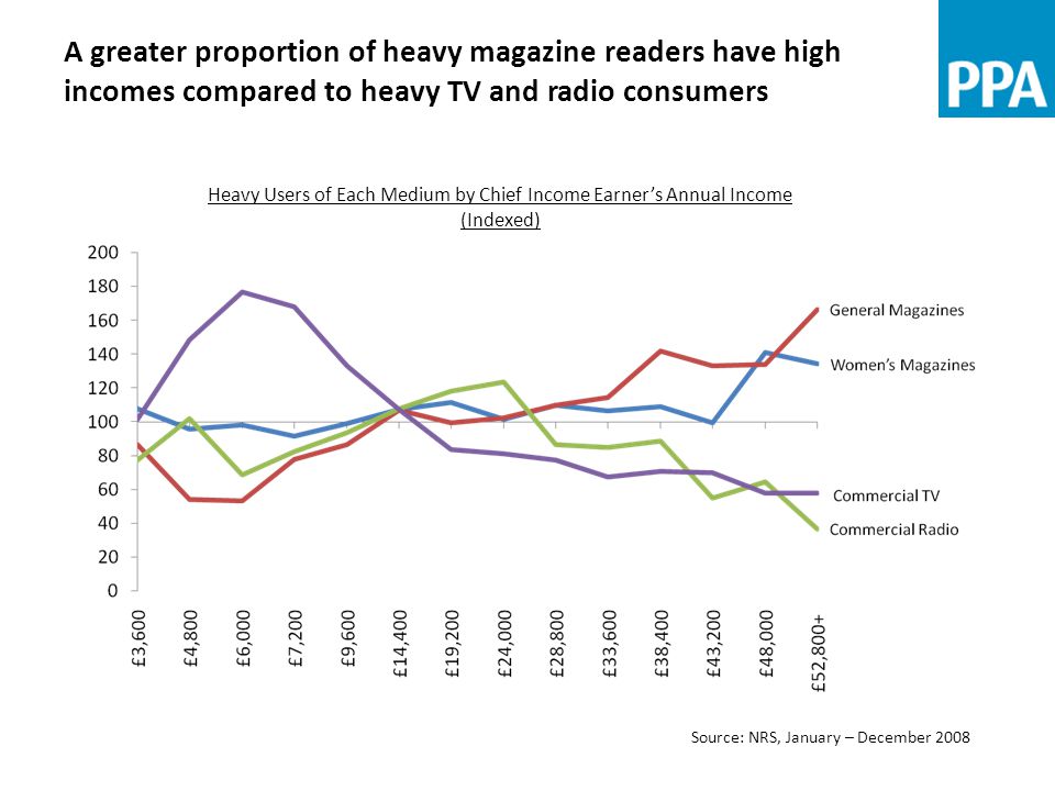 A greater proportion of heavy magazine readers have high incomes compared to heavy TV and radio consumers Source: NRS, January – December 2008 Heavy Users of Each Medium by Chief Income Earner’s Annual Income (Indexed)