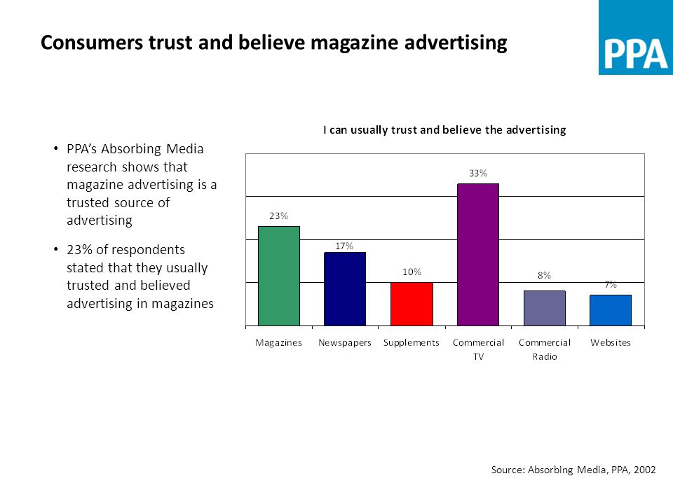 Consumers trust and believe magazine advertising Source: Absorbing Media, PPA, 2002 PPA’s Absorbing Media research shows that magazine advertising is a trusted source of advertising 23% of respondents stated that they usually trusted and believed advertising in magazines