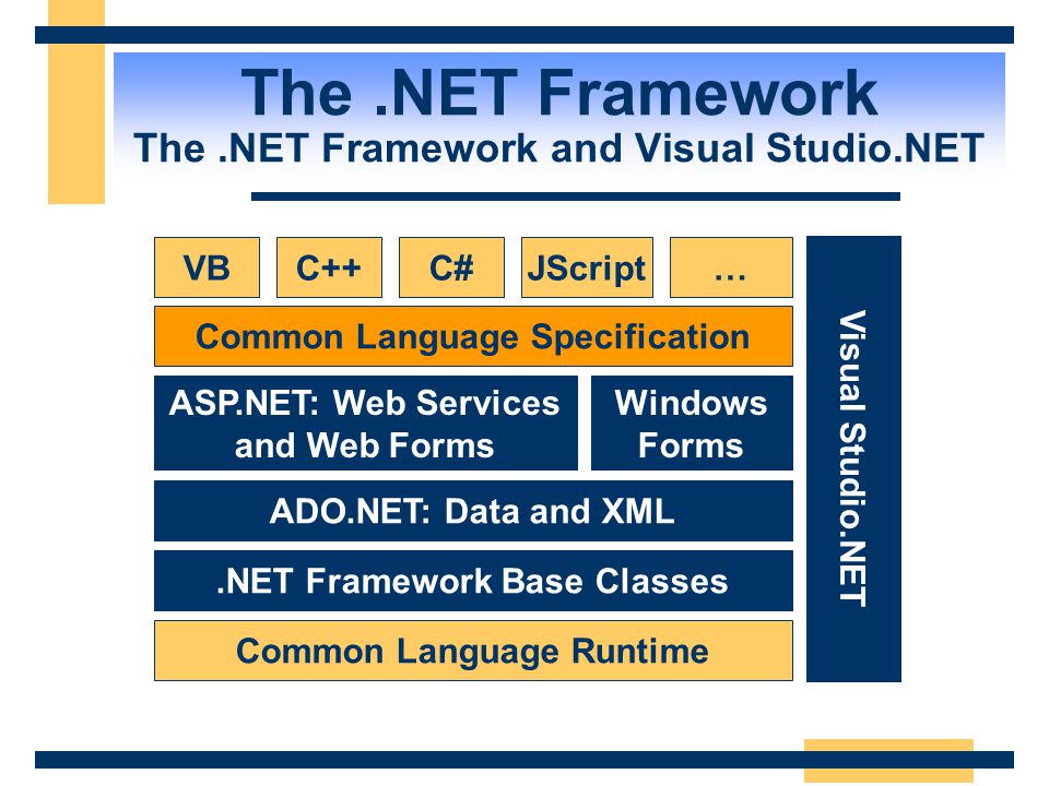 Common Language Specification Common Language Runtime VBC++C# ASP.NET: Web Services and Web Forms JScript… Windows Forms.NET Framework Base Classes ADO.NET: Data and XML Visual Studio.NET The.NET Framework The.NET Framework and Visual Studio.NET