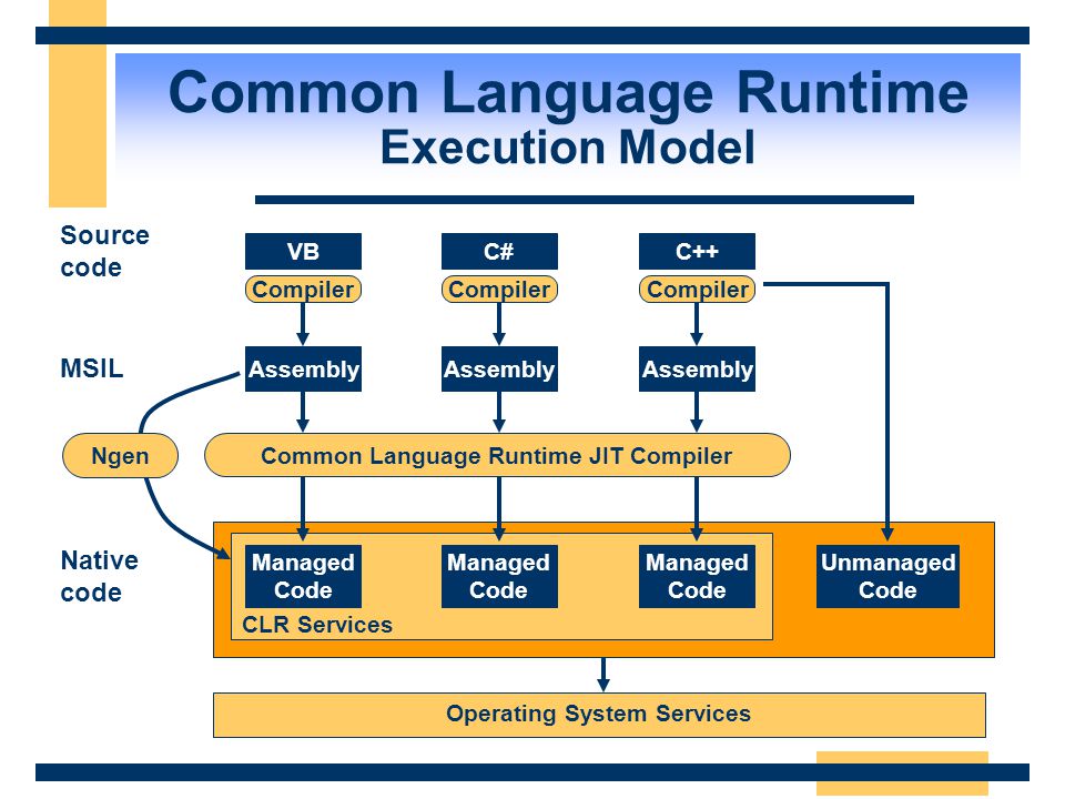 Common Language Runtime Execution Model CLR VB Source code Compiler C++C# Assembly Operating System Services MSIL Common Language Runtime JIT Compiler Compiler Native code Managed Code Managed Code Managed Code Unmanaged Code CLR Services Ngen