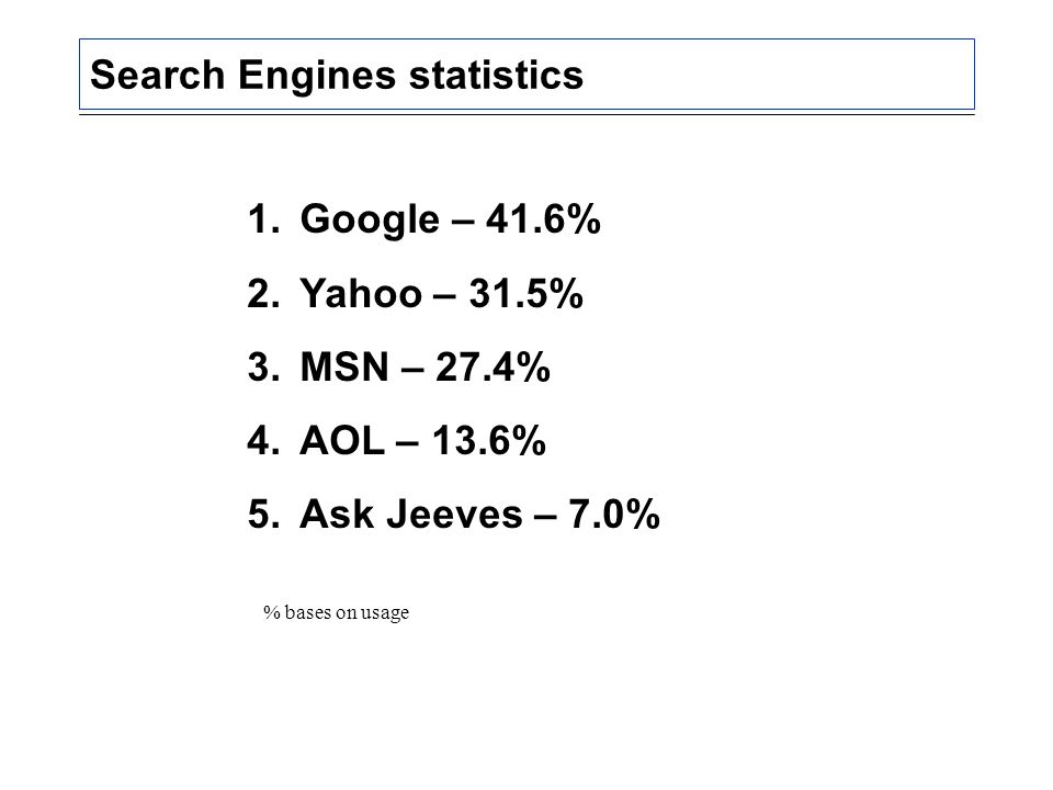 Search Engines statistics 1.Google – 41.6% 2.Yahoo – 31.5% 3.MSN – 27.4% 4.AOL – 13.6% 5.Ask Jeeves – 7.0% % bases on usage