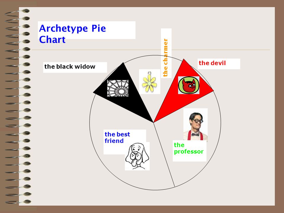 the charmer the devil the black widow the best friend the professor Archetype Pie Chart