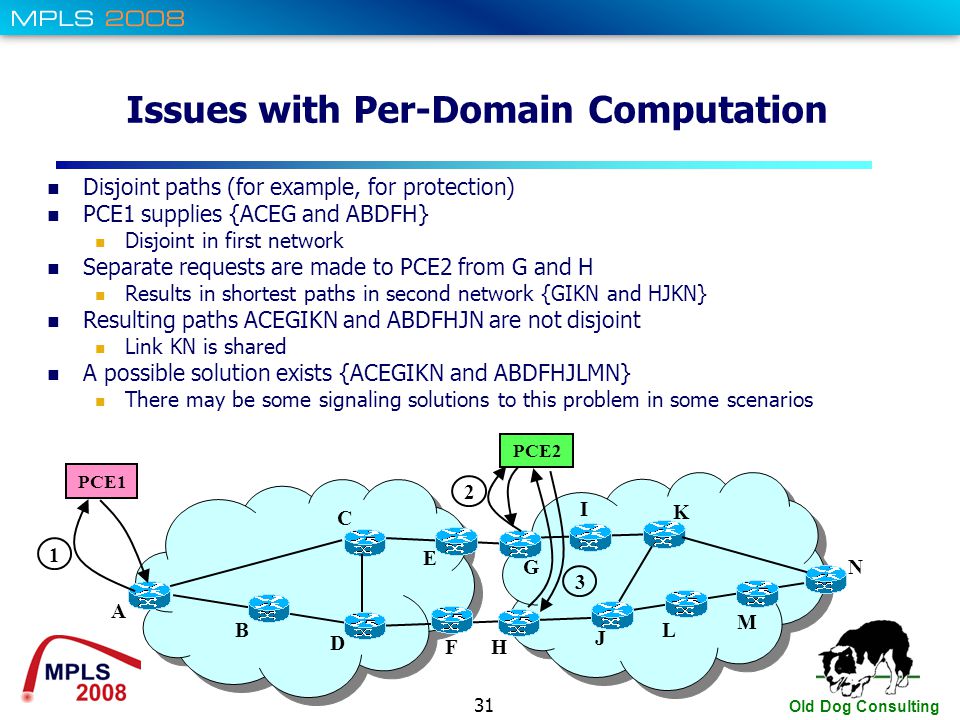31 Old Dog Consulting Issues with Per-Domain Computation Disjoint paths (for example, for protection) PCE1 supplies {ACEG and ABDFH} Disjoint in first network Separate requests are made to PCE2 from G and H Results in shortest paths in second network {GIKN and HJKN} Resulting paths ACEGIKN and ABDFHJN are not disjoint Link KN is shared A possible solution exists {ACEGIKN and ABDFHJLMN} There may be some signaling solutions to this problem in some scenarios PCE1 PCE2 1 2 A B C D E F G H I J K L M 3 N