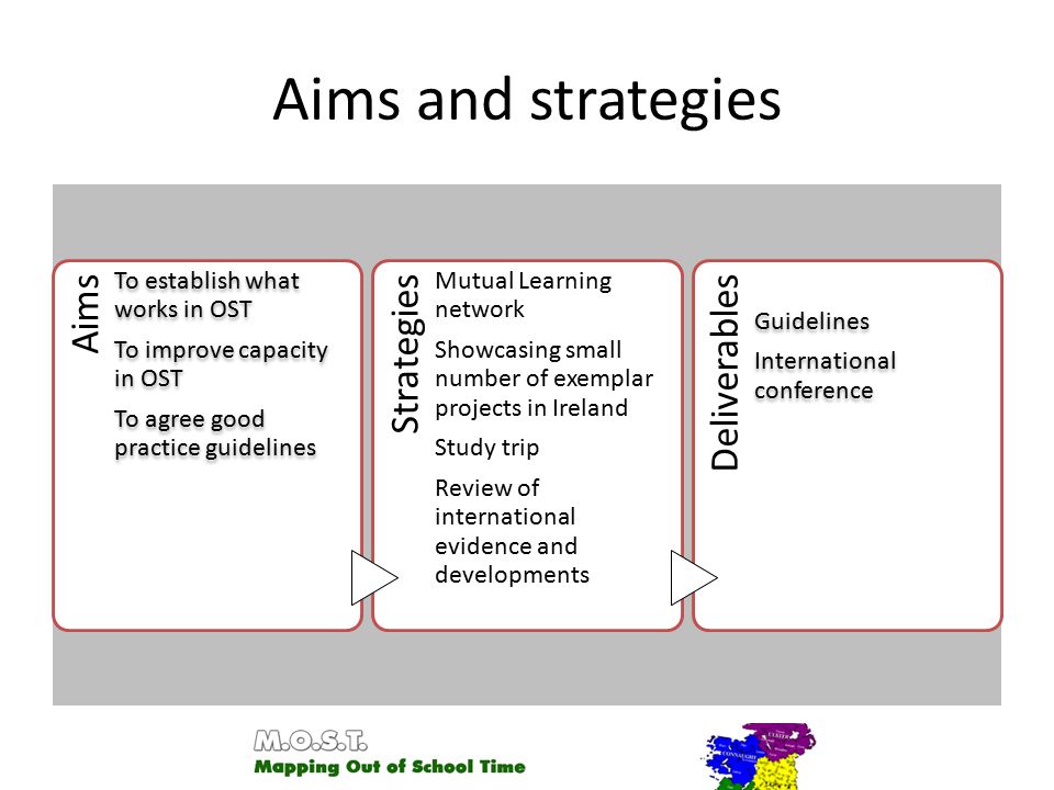 Aims and strategies Aims To establish what works in OST To improve capacity in OST To agree good practice guidelines Strategies Mutual Learning network Showcasing small number of exemplar projects in Ireland Study trip Review of international evidence and developments Deliverables Guidelines International conference