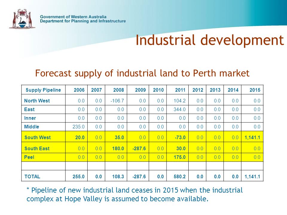 Industrial development Forecast supply of industrial land to Perth market Supply Pipeline North West East Inner0.0 Middle South West ,141.1 South East Peel TOTAL ,141.1 * Pipeline of new industrial land ceases in 2015 when the industrial complex at Hope Valley is assumed to become available.