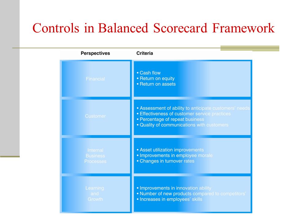 Controls in Balanced Scorecard Framework