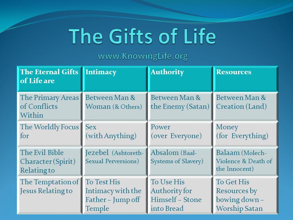 The Eternal Gifts of Life are IntimacyAuthorityResources The Primary Areas of Conflicts Within Between Man & Woman (& Others) Between Man & the Enemy (Satan) Between Man & Creation (Land) The Worldly Focus for Sex (with Anything) Power (over Everyone) Money (for Everything) The Evil Bible Character (Spirit) Relating to Jezebel (Ashtoreth- Sexual Perversions) Absalom (Baal- Systems of Slavery) Balaam (Molech- Violence & Death of the Innocent) The Temptation of Jesus Relating to To Test His Intimacy with the Father – Jump off Temple To Use His Authority for Himself – Stone into Bread To Get His Resources by bowing down – Worship Satan