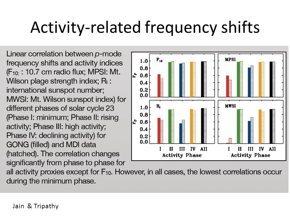 Activity-related frequency shifts Jain & Tripathy