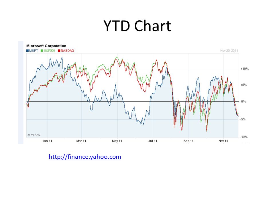 YTD Chart
