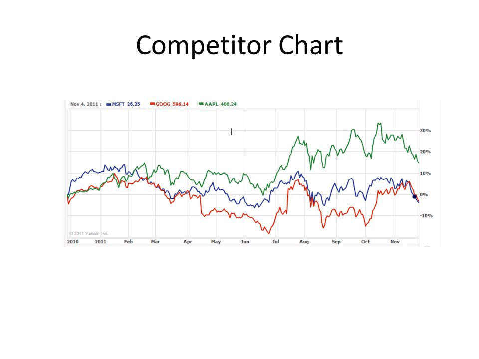 Competitor Chart