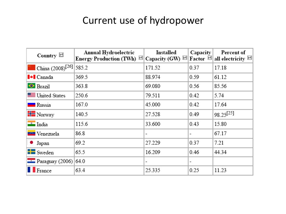 Current use of hydropower
