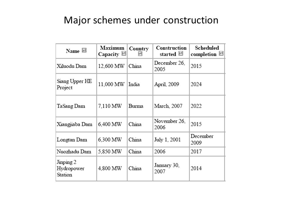 Major schemes under construction