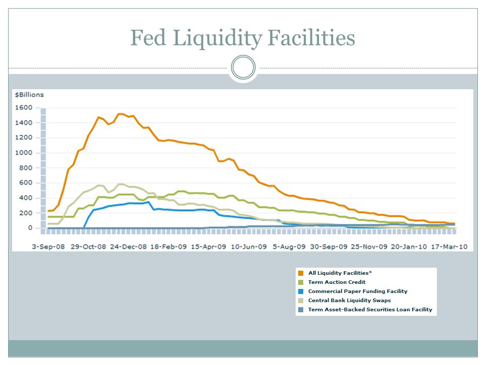 Fed Liquidity Facilities