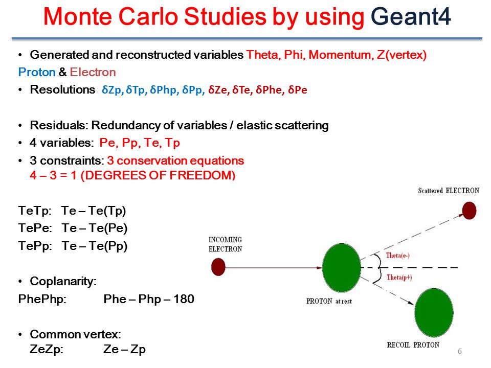Monte Carlo Studies by using Geant4 Generated and reconstructed variables Theta, Phi, Momentum, Z(vertex) Proton & Electron Resolutions δZp, δTp, δPhp, δPp, δZe, δTe, δPhe, δPe Residuals: Redundancy of variables / elastic scattering 4 variables: Pe, Pp, Te, Tp 3 constraints: 3 conservation equations 4 – 3 = 1 (DEGREES OF FREEDOM) TeTp: Te – Te(Tp) TePe: Te – Te(Pe) TePp: Te – Te(Pp) Coplanarity: PhePhp:Phe – Php – 180 Common vertex: ZeZp:Ze – Zp 6