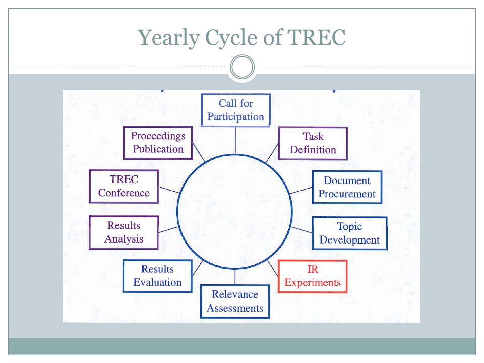 Yearly Cycle of TREC