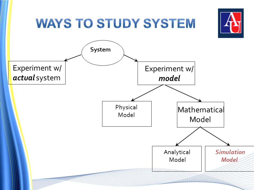 System Experiment w/ actual system Experiment w/ model Physical Model Mathematical Model Analytical Model Simulation Model