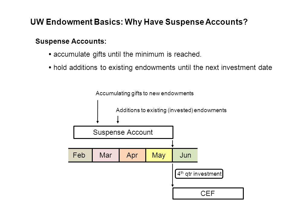Suspense Account CEF JunFebMarAprMay Accumulating gifts to new endowments Additions to existing (invested) endowments 4 th qtr investment UW Endowment Basics: Why Have Suspense Accounts.