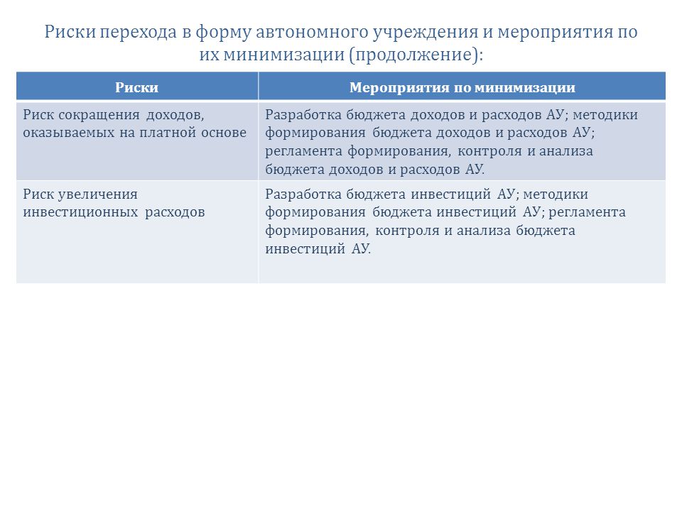 Затраты автономного учреждения