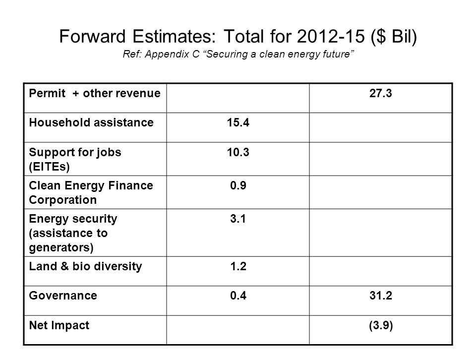 Forward Estimates: Total for ($ Bil) Ref: Appendix C Securing a clean energy future Permit + other revenue27.3 Household assistance15.4 Support for jobs (EITEs) 10.3 Clean Energy Finance Corporation 0.9 Energy security (assistance to generators) 3.1 Land & bio diversity1.2 Governance Net Impact(3.9)