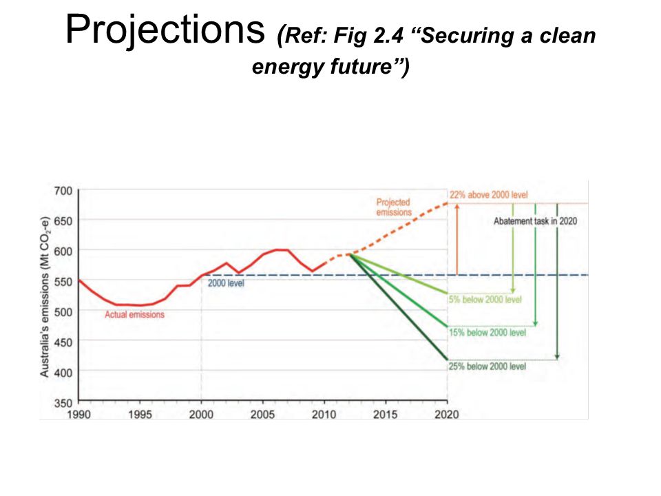 Projections ( Ref: Fig 2.4 Securing a clean energy future )