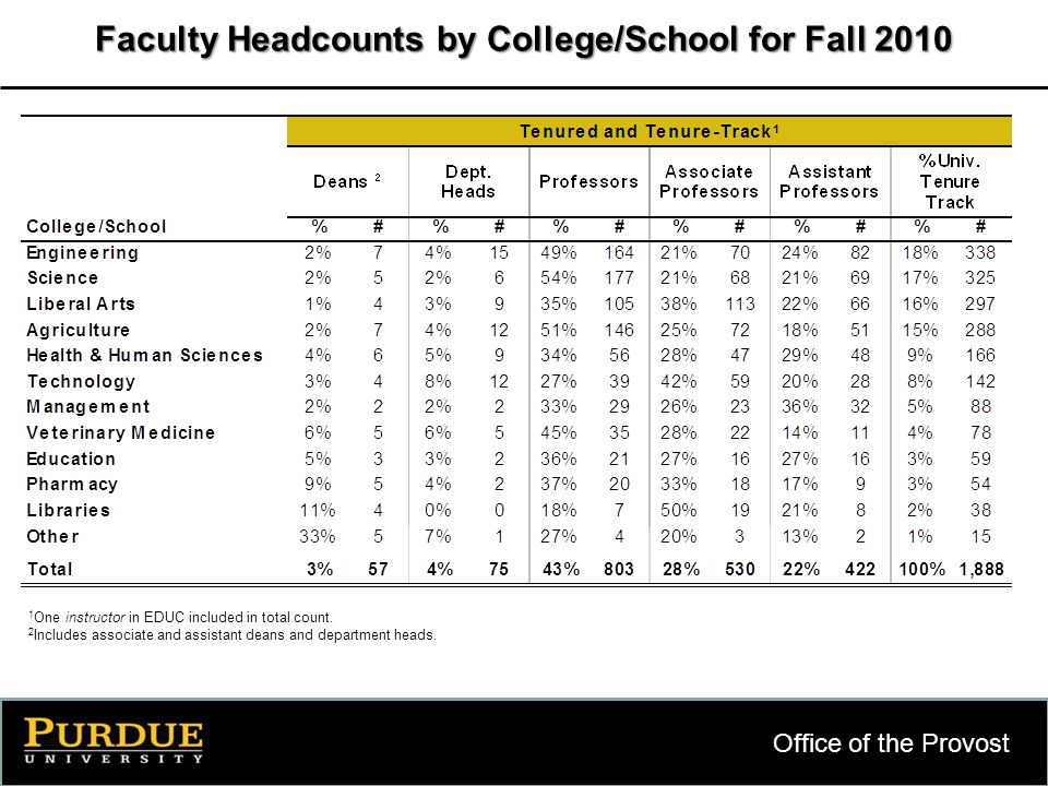 Office of the Provost Faculty Headcounts by College/School for Fall One instructor in EDUC included in total count.