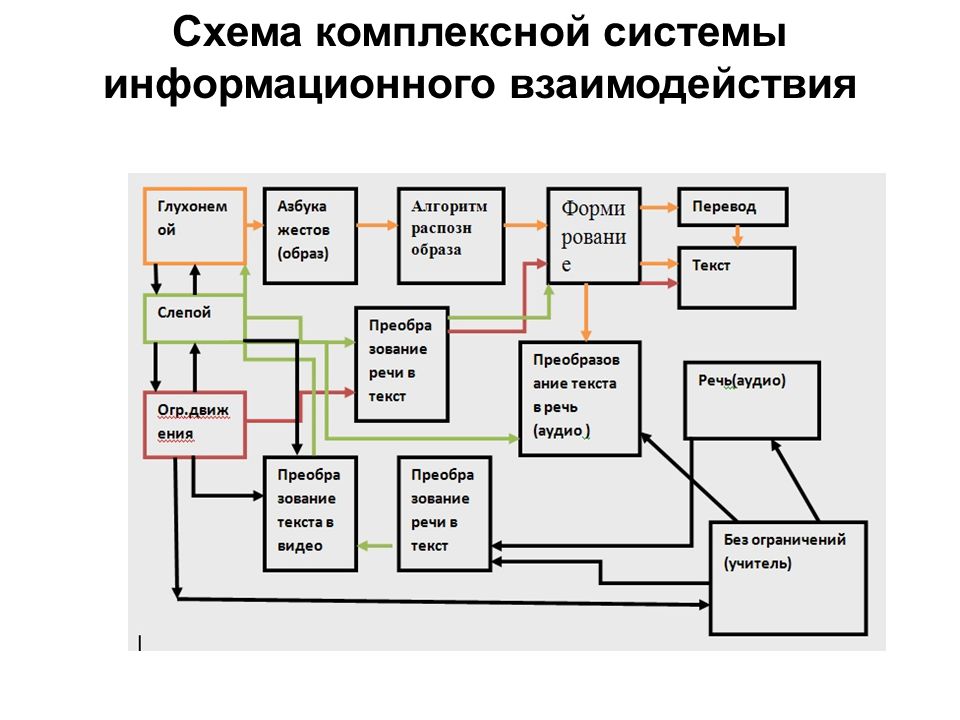 Схема взаимодействия систем