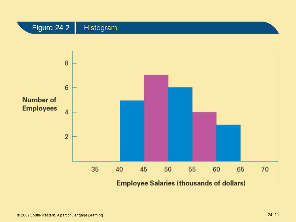 24–10 © 2009 South-Western, a part of Cengage Learning Figure 24.2Histogram