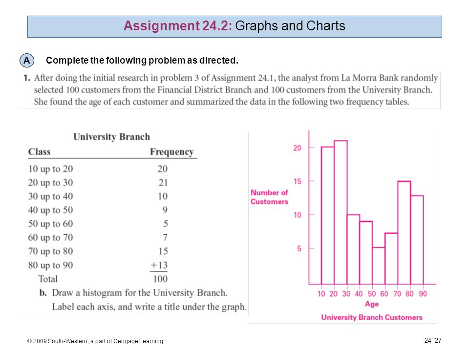 24–27 © 2009 South-Western, a part of Cengage Learning Assignment 24.2: Graphs and Charts A Complete the following problem as directed.