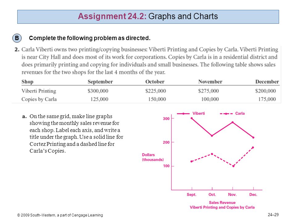 24–29 © 2009 South-Western, a part of Cengage Learning Assignment 24.2: Graphs and Charts B Complete the following problem as directed.