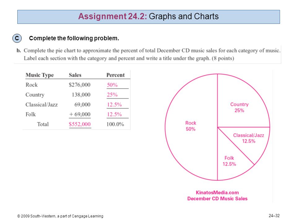 24–32 © 2009 South-Western, a part of Cengage Learning Assignment 24.2: Graphs and Charts C Complete the following problem.
