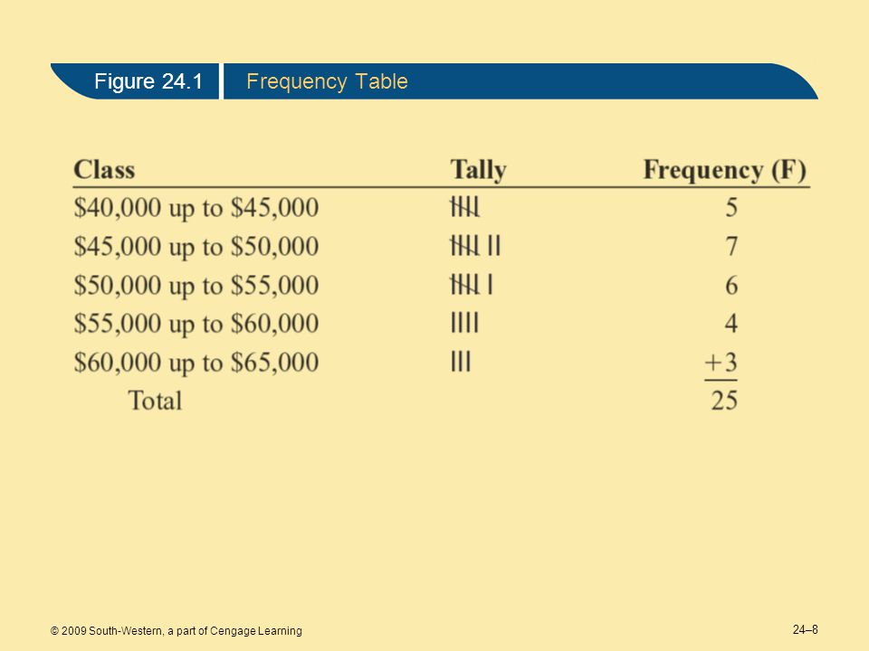 24–8 © 2009 South-Western, a part of Cengage Learning Figure 24.1Frequency Table