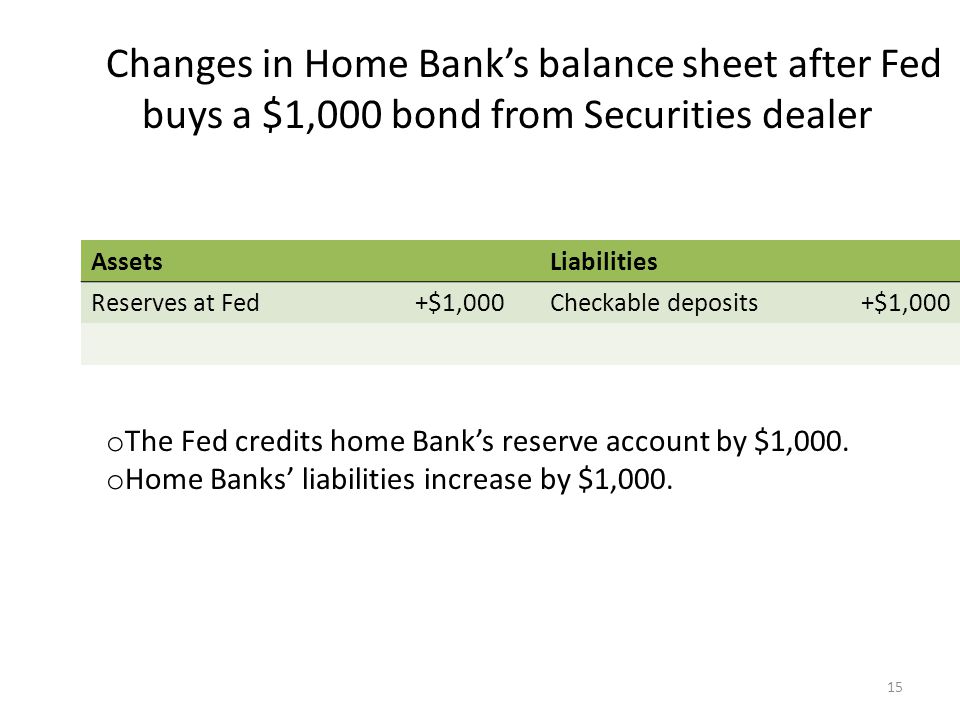 15 Changes in Home Bank’s balance sheet after Fed buys a $1,000 bond from Securities dealer AssetsLiabilities Reserves at Fed+$1,000Checkable deposits+$1,000 o The Fed credits home Bank’s reserve account by $1,000.