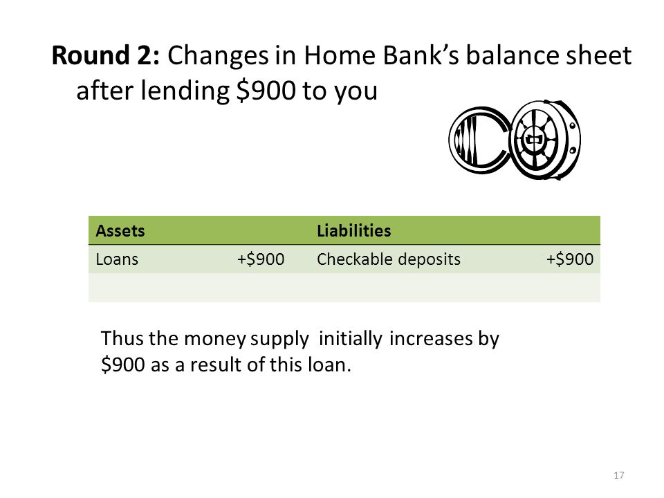 17 Round 2: Changes in Home Bank’s balance sheet after lending $900 to you AssetsLiabilities Loans+$900Checkable deposits+$900 Thus the money supply initially increases by $900 as a result of this loan.