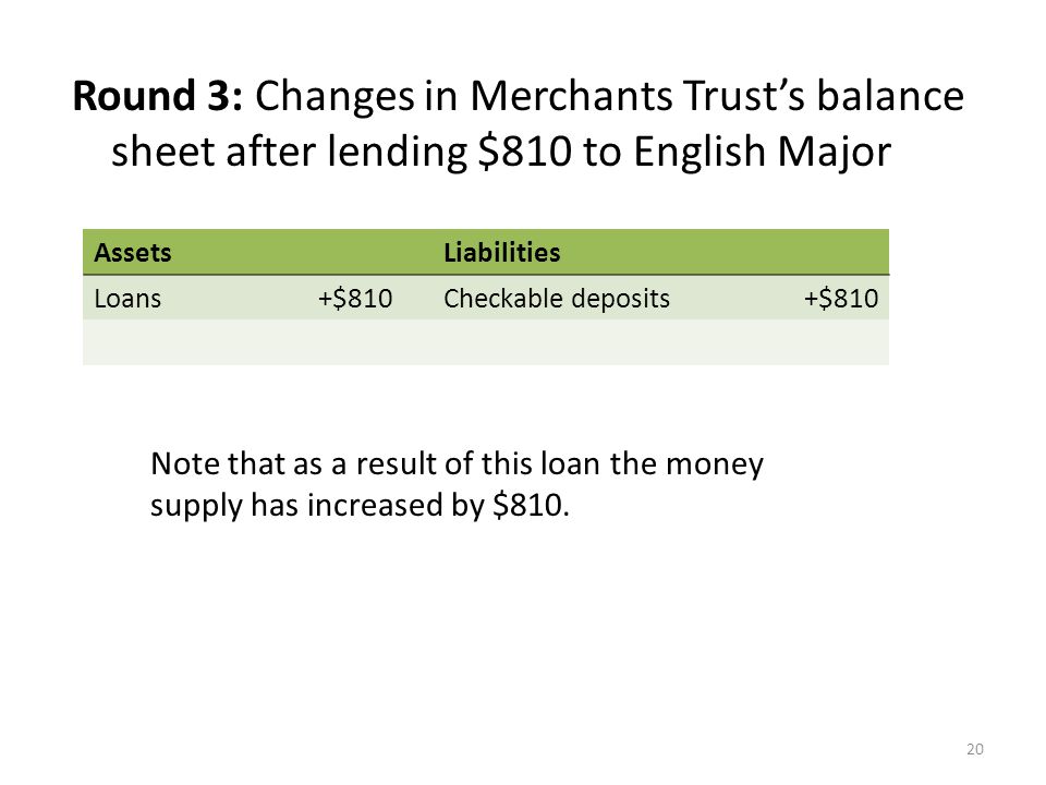 20 Round 3: Changes in Merchants Trust’s balance sheet after lending $810 to English Major AssetsLiabilities Loans+$810Checkable deposits+$810 Note that as a result of this loan the money supply has increased by $810.