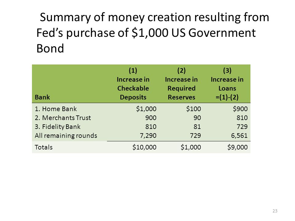 23 Summary of money creation resulting from Fed’s purchase of $1,000 US Government Bond Bank (1) Increase in Checkable Deposits (2) Increase in Required Reserves (3) Increase in Loans =(1)-(2) 1.
