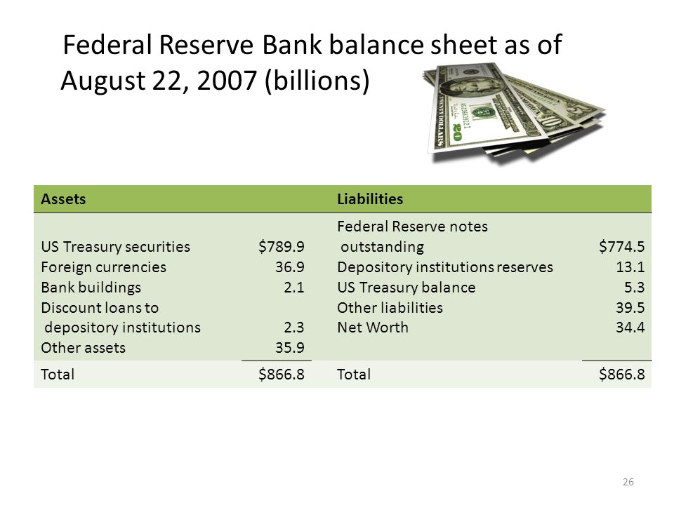 26 Federal Reserve Bank balance sheet as of August 22, 2007 (billions) AssetsLiabilities US Treasury securities Foreign currencies Bank buildings Discount loans to depository institutions Other assets $ Federal Reserve notes outstanding Depository institutions reserves US Treasury balance Other liabilities Net Worth $ Total$866.8Total$866.8