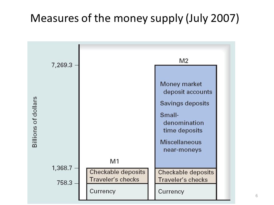 6 Measures of the money supply (July 2007)