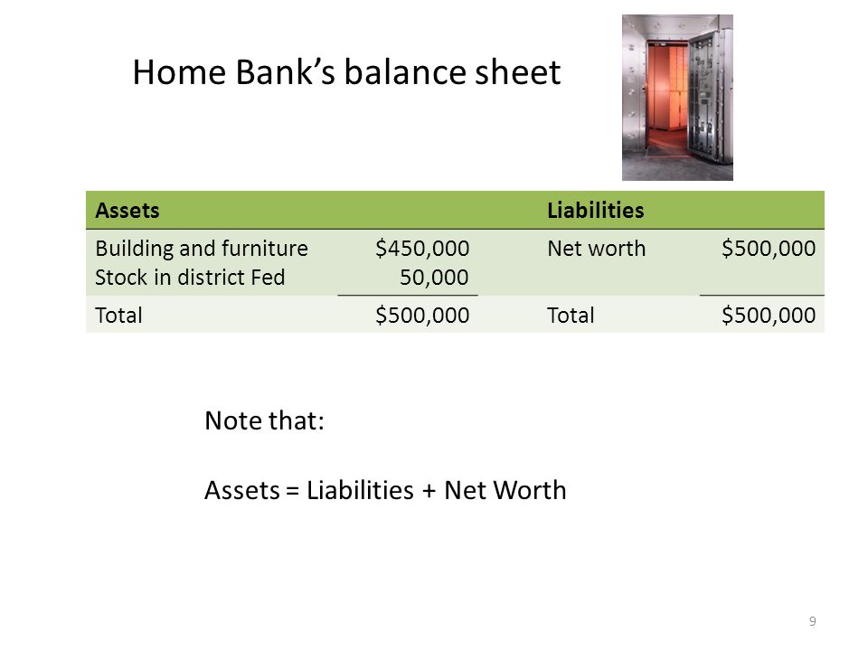 9 Home Bank’s balance sheet AssetsLiabilities Building and furniture Stock in district Fed $450,000 50,000 Net worth$500,000 Total$500,000Total$500,000 Note that: Assets = Liabilities + Net Worth