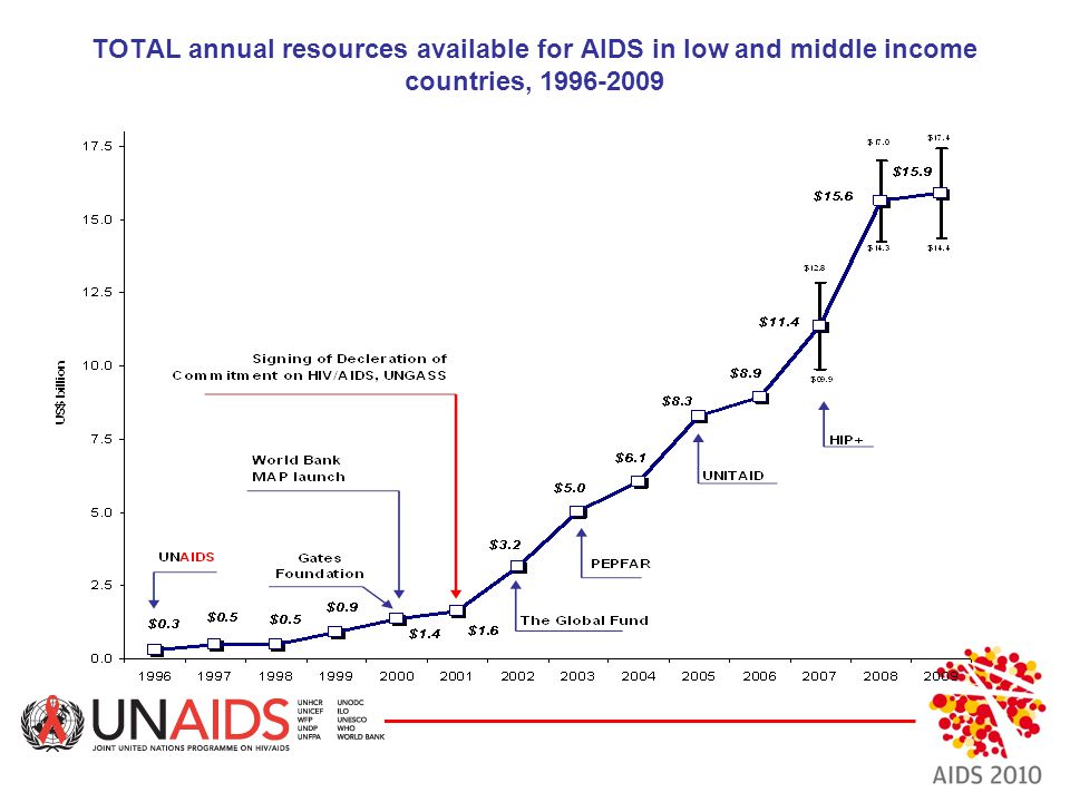 TOTAL annual resources available for AIDS in low and middle income countries,