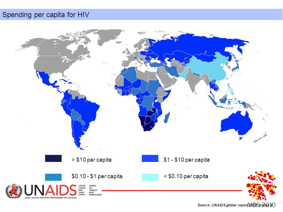 $ $1 per capita > $10 per capita$1 - $10 per capita < $0.10 per capita Spending per capita for HIV Source: UNAIDS global report 2008, Annex 2