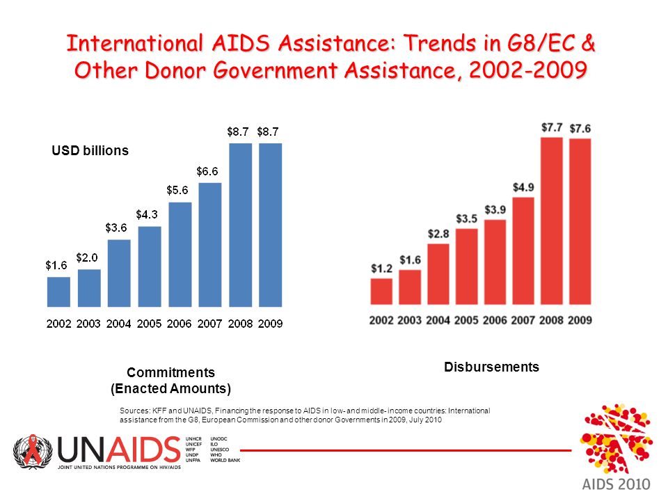 International AIDS Assistance: Trends in G8/EC & Other Donor Government Assistance, USD billions Commitments (Enacted Amounts) Disbursements Sources: KFF and UNAIDS, Financing the response to AIDS in low- and middle- income countries: International assistance from the G8, European Commission and other donor Governments in 2009, July 2010