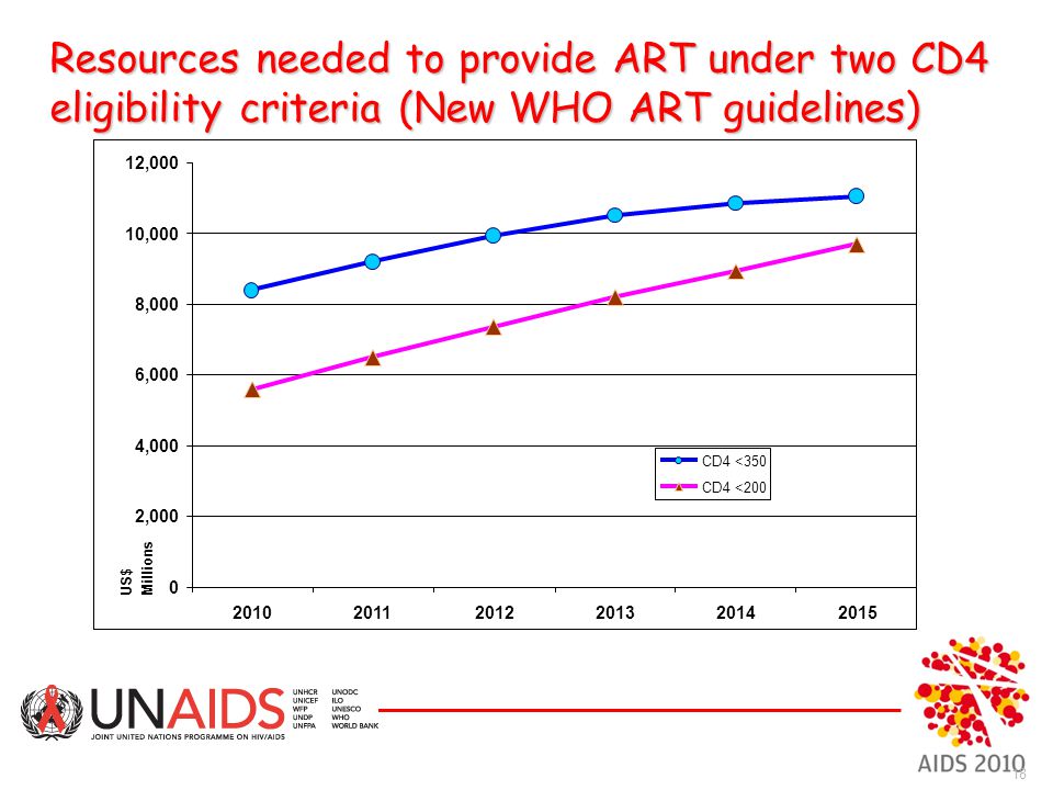 Resources needed to provide ART under two CD4 eligibility criteria (New WHO ART guidelines) ,000 4,000 6,000 8,000 10,000 12, US$ Millions CD4 <350 CD4 <200