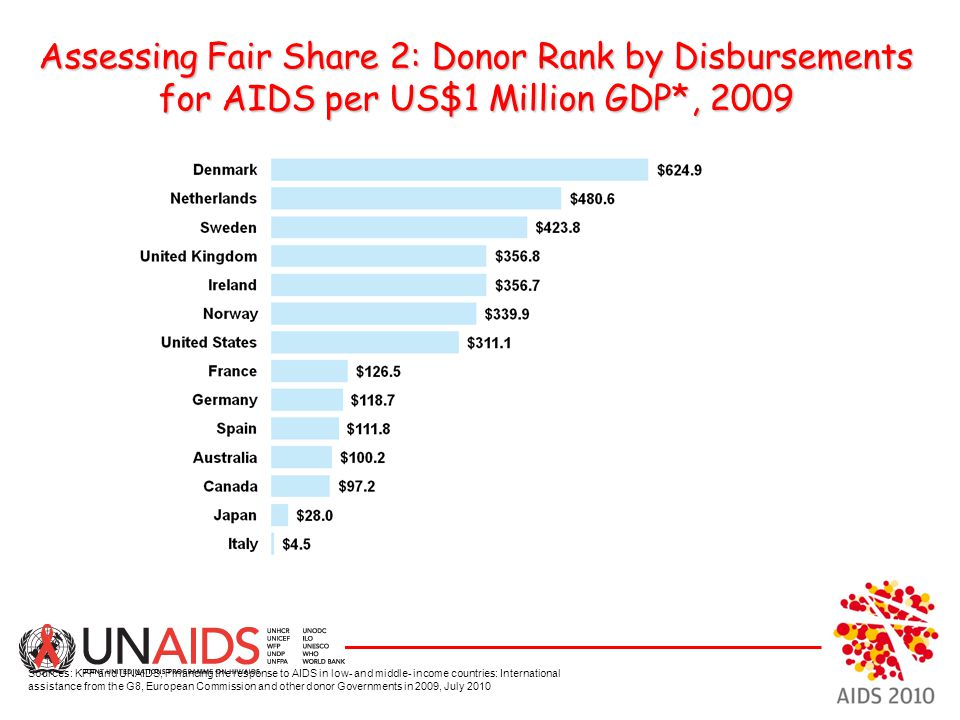 Assessing Fair Share 2: Donor Rank by Disbursements for AIDS per US$1 Million GDP*, 2009 Sources: KFF and UNAIDS, Financing the response to AIDS in low- and middle- income countries: International assistance from the G8, European Commission and other donor Governments in 2009, July 2010
