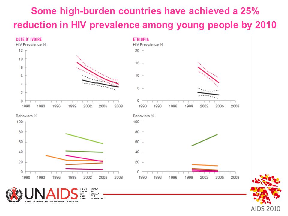 Some high-burden countries have achieved a 25% reduction in HIV prevalence among young people by 2010