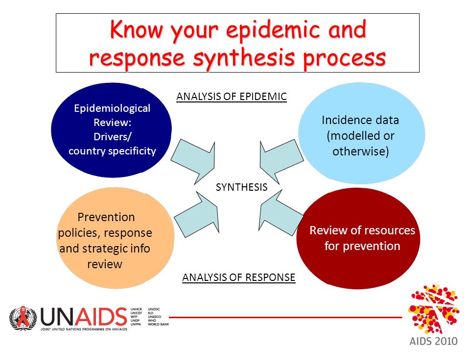 Know your epidemic and response synthesis process Epidemiological Review: Drivers/ country specificity Incidence data (modelled or otherwise) Prevention policies, response and strategic info review Review of resources for prevention SYNTHESIS ANALYSIS OF EPIDEMIC ANALYSIS OF RESPONSE