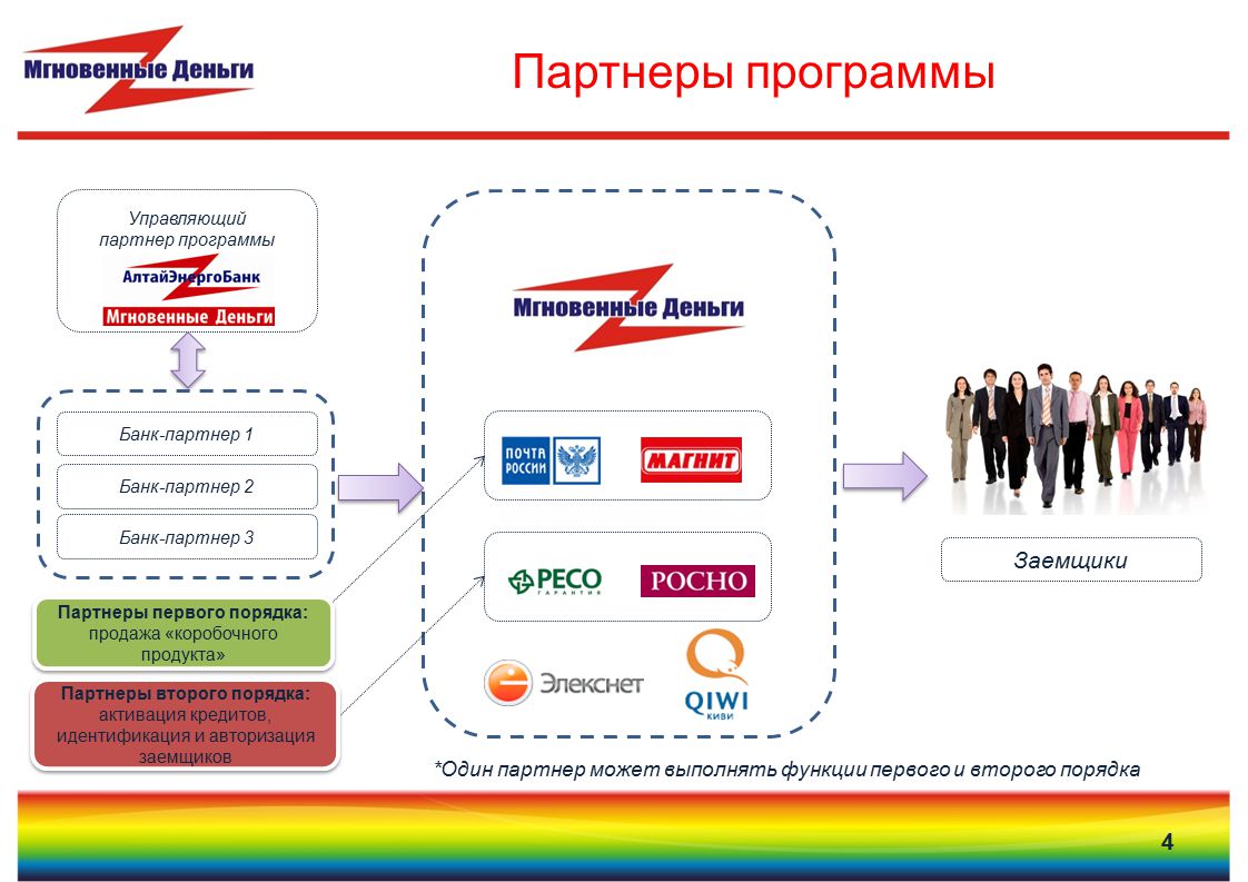 Программа партнера банка