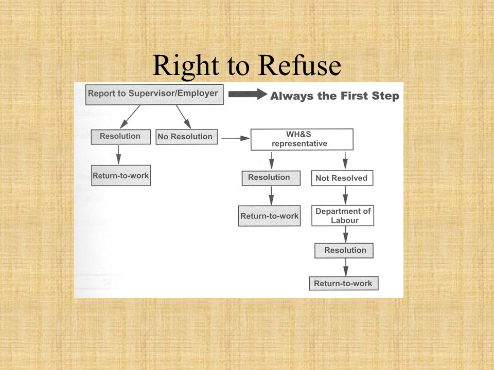 Right to Refuse