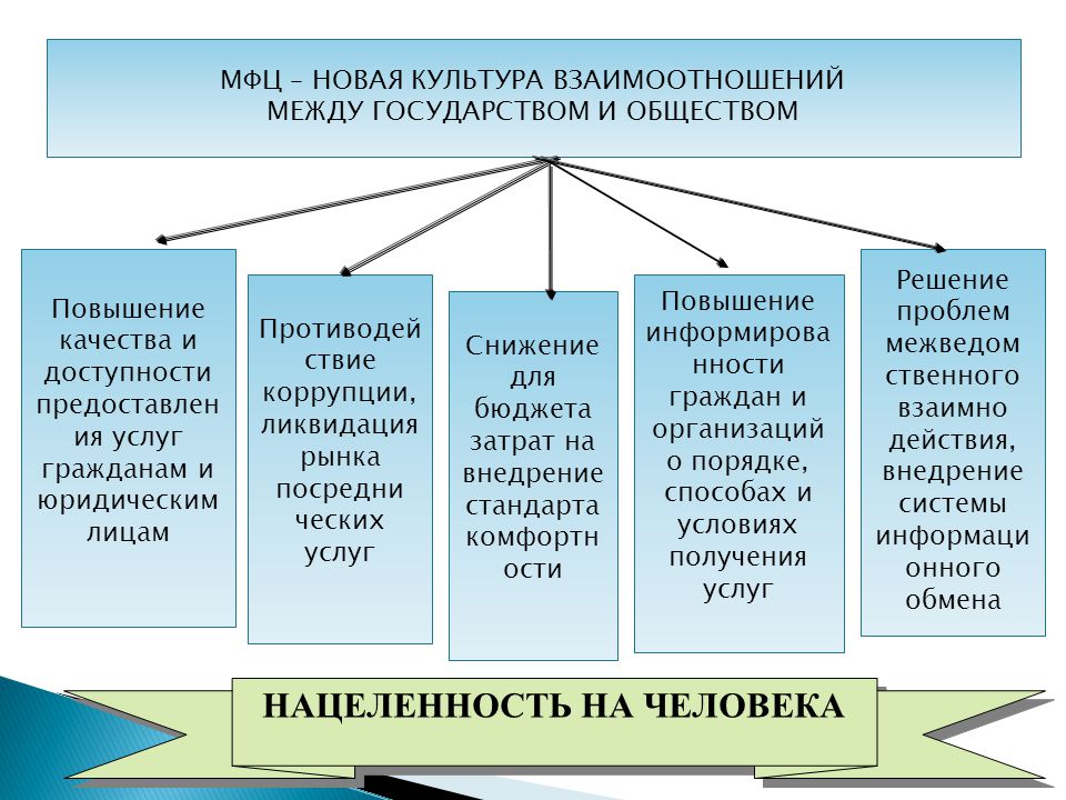 Взаимодействие культур схема