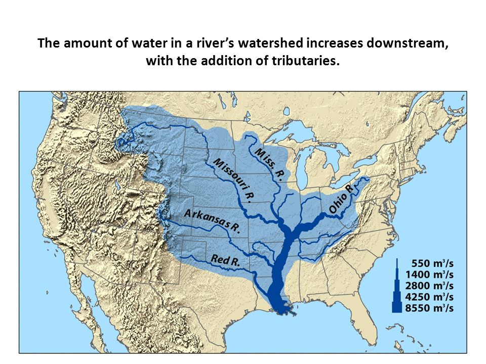 The amount of water in a river’s watershed increases downstream, with the addition of tributaries.
